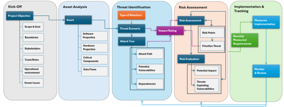 Ein Flussdiagramm eines Risikobewertungsprozesses mit fünf Stufen: Auftakt, Bestandsanalyse, Identifizierung von Bedrohungen, Risikobewertung sowie Umsetzung und Nachverfolgung, verbunden durch Pfeile, die Schritte und Rückkopplungsschleifen skizzieren.