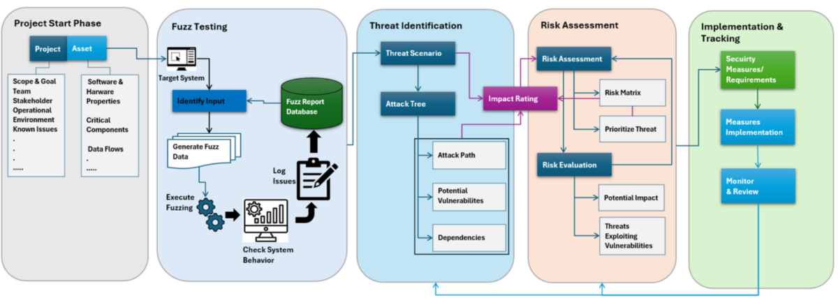 Ein Flussdiagramm zur Veranschaulichung eines Prozesses zur Bewertung von Cybersicherheitsrisiken: Projektstart, Fuzz-Testing, Identifizierung von Bedrohungen, Risikobewertung und Implementierung, wobei Pfeile die Verbindungen und Rückkopplungsschleifen zwischen den einzelnen Schritten anzeigen.