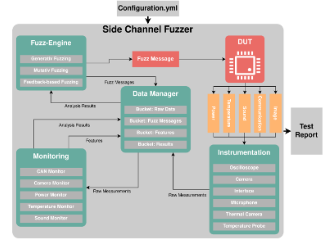 A flowchart of a side-channel fuzzer system showing the interactions between the fuzz engine, data manager, monitoring, instrumentation and DUT, leading to a test report. Arrows indicate the flow of data and messages.