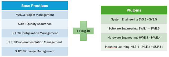 Table with "Base Practices" (project, quality, configuration, problem-solving and change management) on the left, a plus sign and "1 plug-in" in the middle and plug-in topics (engineering, machine learning) on the right.