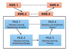 A flowchart with six processes: SWE.1 and SWE.6 (top), SWE.2 and SWE.5 (middle) and four blue boxes labeled MLE.1 to MLE.4, which refer to machine learning tasks within a rectangle. Arrows indicate the process flow.