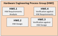 Flowchart illustrating the Hardware Engineering Process Group with four fields: Analysis of HW requirements (HWE.1), HW design (HWE.2), Review based on HW design (HWE.3) and Review based on HW requirements (HWE.4).