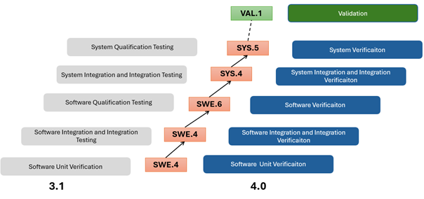 Flowchart comparing the processes in versions 3.1 and 4.0: gray boxes for 3.1, orange for the most important SWE steps, blue for 4.0 and a green validation box at the top. Arrows connect the successive steps between the versions.