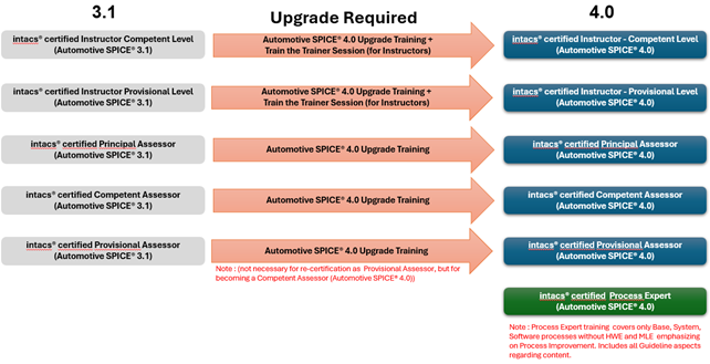 Flowchart with the required upgrade steps from intacs™-certified Automotive SPICE 3.1 roles (Instructor, Principal Assessor, Competent Assessor, Provisional Assessor, Process Expert) to Automotive SPICE 4.0 roles, with training notes.
