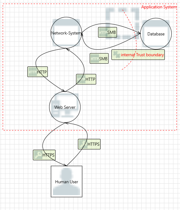 Datenflussdiagram des Systems