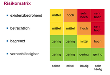 Thread Modelling Risikomatrix