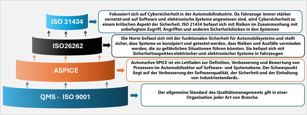 Hierarchie der Standards/Frameworks