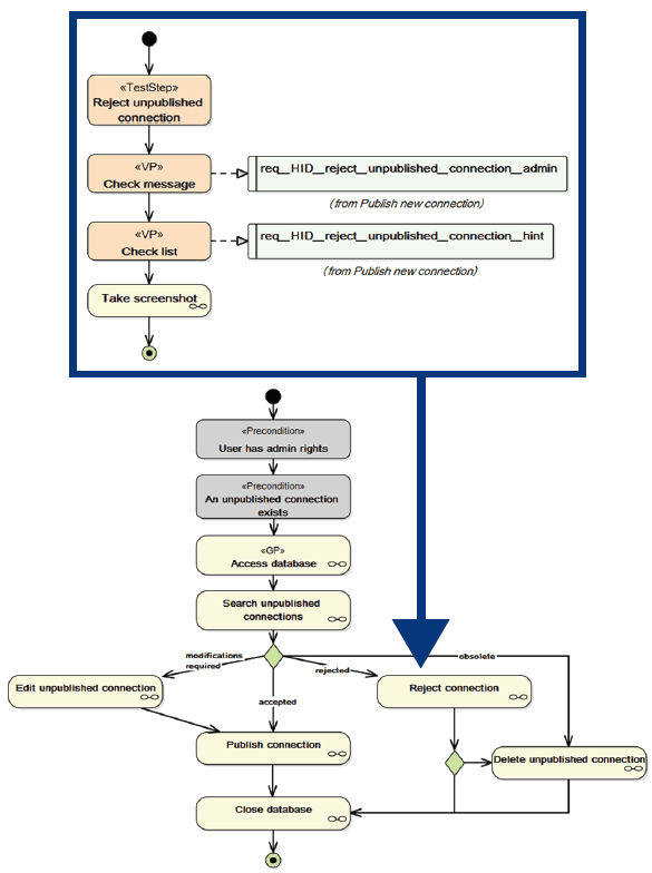 Flowchart illustrating the process of "Rejecting an unpublished connection" with the steps of checking a message, searching, taking a screenshot and making decisions such as publishing, rejecting or deleting a connection.